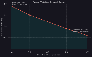 Graph for Conversion Rate